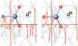 Graphical abstract: Co and Ni single sites on the (111)n surface of γ-Al2O3 – a periodic boundary DFT study