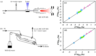 Graphical abstract: High-precision magnesium isotope analysis of carbonates by laser ablation MC-ICP-MS using wet and dry conditions