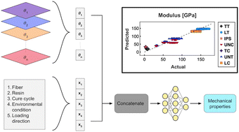 Graphical abstract: Data-driven approach for the prediction of mechanical properties of carbon fiber reinforced composites