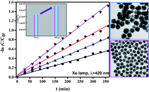 Graphical abstract: Anisotropic dual-plasmonic hetero-nanostructures with tunable plasmonic coupling effects