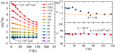 Graphical abstract: Insulator-to-metal phase transition in a few-layered MoSe2 field effect transistor