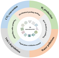 Graphical abstract: Two-dimensional nanomaterials: synthesis and applications in photothermal catalysis