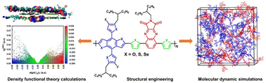 Graphical abstract: Molecular level understanding of the chalcogen atom effect on chalcogen-based polymers through electrostatic potential, non-covalent interactions, excited state behaviour, and radial distribution function