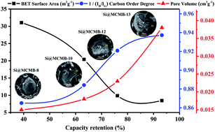 Graphical abstract: Investigation of the soft carbon microstructure in silicon/carbon anodes for superior lithium storage