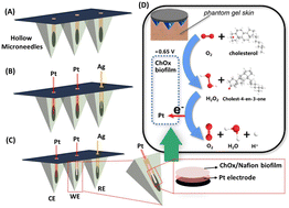 Graphical abstract: Electrochemical detection of cholesterol in human biofluid using microneedle sensor