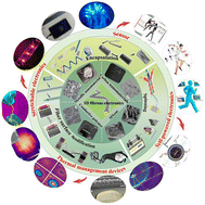 Graphical abstract: Weaving a magnificent world: 1D fibrous electrodes and devices for stretchable and wearable electronics