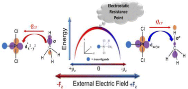 Graphical abstract: Internal charge-transfer in a metal-catalyzed oxidative addition reaction turns an inhibitive electric field stimulus to catalytic