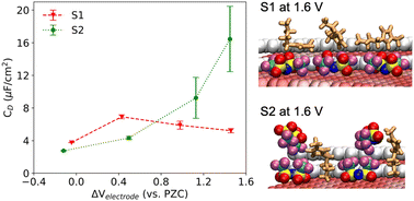 Graphical abstract: Influence of surface nanostructure-induced innermost ion structuring on capacitance of carbon/ionic liquid double layers