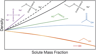 Graphical abstract: Physical properties of short chain aqueous organosulfate aerosol