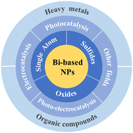 Graphical abstract: Applications of bismuth-based nanoparticles for the removal of pollutants in wastewater: a review