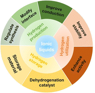 Graphical abstract: Ionic liquids as a new cornerstone to support hydrogen energy