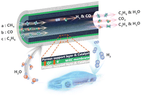 Graphical abstract: A review of water splitting via mixed ionic–electronic conducting (MIEC) membrane reactors