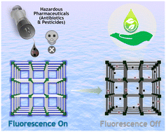 Graphical abstract: A luminescent cationic MOF and its polymer composite membrane elicit selective sensing of antibiotics and pesticides in water