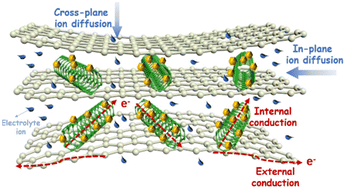 Graphical abstract: Porous graphene/CNT@metal (hydr)oxide composite films achieving fast ion and electron kinetics for asymmetric supercapacitors with ultra-high volumetric performance