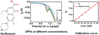 Graphical abstract: A CaCuSi4O10/GCE electrochemical sensor for detection of norfloxacin in pharmaceutical formulations