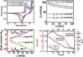 Graphical abstract: The mineral manaksite, KNaMnSi4O10, as a supercapattery-type electrochemical energy storage material
