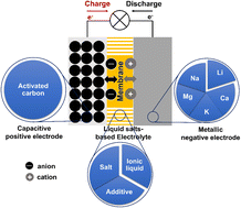 Graphical abstract: Alkali and alkaline earth metals in liquid salts for supercapatteries