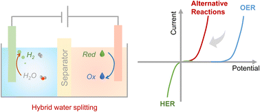 Graphical abstract: Hybrid water electrolysis with integrated and cascading reactions using two-dimensional electrocatalysts