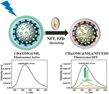 Graphical abstract: Carbon within carbon: growth of excitation-independent CDs within functional mesoporous carbon towards detection and adsorption of a specific nitrofuran class of antibiotics