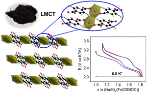 Graphical abstract: Fe(iii)-carboxythiolate layered metal–organic frameworks with interest as active materials for rechargeable alkali-ion batteries