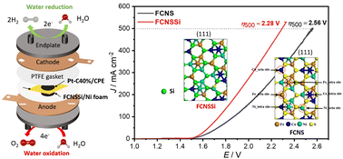 Graphical abstract: Silicon atom doping in heterotrimetallic sulfides for non-noble metal alkaline water electrolysis