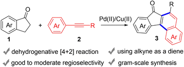 Graphical abstract: Palladium-catalyzed oxidative cycloaddition of 1-indanones and internal aryl alkynes toward benzo[c]fluorenone derivatives