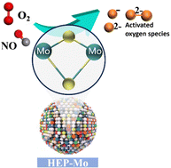 Graphical abstract: High-entropy strategies afford transition metal perovskite oxides with enhanced low-temperature NOx removal efficiency