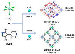 Graphical abstract: Fine-tuning of gas uptake and selectivity in a hexafluorozirconate pillared coordination network that features two porous phases