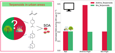 Graphical abstract: Investigating the role of anthropogenic terpenoids in urban secondary pollution under summer conditions by a box modeling approach