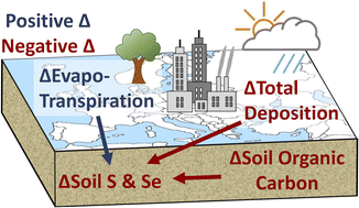 Graphical abstract: Emerging investigator series: predicted losses of sulfur and selenium in european soils using machine learning: a call for prudent model interrogation and selection