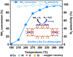 Graphical abstract: Zeolite-like ion-exchanged Cu-attapulgite catalysts for promoted selective oxidation of ammonia