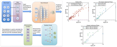 Graphical abstract: Dimensional analysis meets AI for non-Newtonian droplet generation