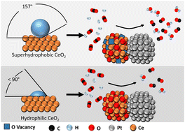 Graphical abstract: Engineering Pt–CeO2 interfaces for reverse water-gas shift (RWGS) reaction