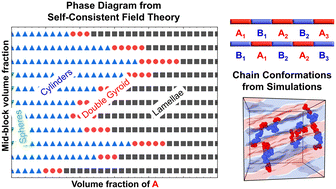 Graphical abstract: Self-consistent field theory and coarse-grained molecular dynamics simulations of pentablock copolymer melt phase behavior