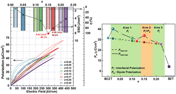 Graphical abstract: A polarization double-enhancement strategy to achieve super low energy consumption with ultra-high energy storage capacity in BCZT-based relaxor ferroelectrics