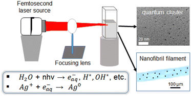 Graphical abstract: Protector-free, non-plasmonic silver quantum clusters by femtosecond pulse laser irradiation: in situ binding on nanocellulose filaments for improved catalytic activity and cycling performance