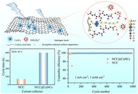Graphical abstract: Highly reversible Zn electrodeposition enabled by glutathione-protected copper nanoclusters for aqueous Zn-ion batteries