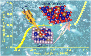 Graphical abstract: P vacancy-induced electron redistribution and phase reconstruction of CoFeP for overall water splitting at industrial-level current density