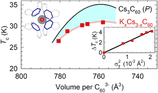 Graphical abstract: Fulleride superconductivity tuned by elastic strain due to cation compositional disorder