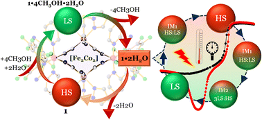 Graphical abstract: Spin state modulation and kinetic control of thermal contraction in a [Fe2Co2] discrete Prussian blue analogue