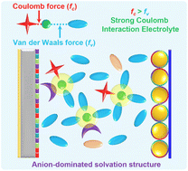 Graphical abstract: Ultra-low concentration ether electrolytes with strong Coulomb interactions for high-voltage lithium metal batteries