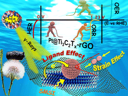 Graphical abstract: A nanoarchitectured 2D–2D heterointerface of Pt@Ti3C2Tx–rGO aerogels via in situ γ-radiolysis induced self-assembly: interplay between strain and ligand effects in electrocatalytic interfaces