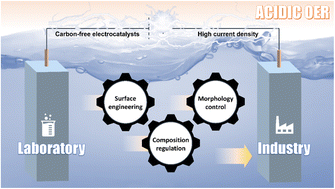 Graphical abstract: Progress in carbon-free oxygen evolution electrocatalysts for high-current-density water electrolysis in acidic media