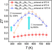 Graphical abstract: A two-step strategy improves the wide-temperature-range thermoelectric performance of Mg3+xBi1.29Sb0.7Te0.01
