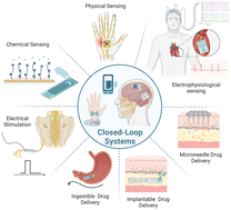 Graphical abstract: Wearable and implantable biosensors: mechanisms and applications in closed-loop therapeutic systems