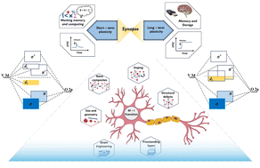 Graphical abstract: Mott–vanadium dioxide-based memristors as artificial neurons for brain-inspired computing: a view on current advances
