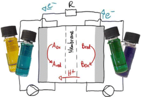 Graphical abstract: Open circuit voltage of an all-vanadium redox flow battery as a function of the state of charge obtained from UV-Vis spectroscopy