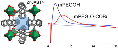 Graphical abstract: Metal–organic framework-based separation columns: fundamental study for molecular recognition and potential for separation of linear polymers with close terminal structures