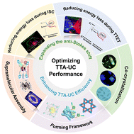 Graphical abstract: Optimizing TTA-UC performance by chemically tuning sensitizers and orderly organizing sensitizers and annihilators