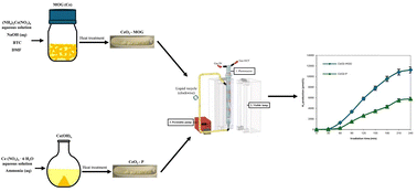 Graphical abstract: High-performance ceria via supramolecular metal–organic gel precursors for visible-light-driven hydrogen evolution from aqueous glucose